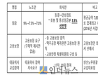 하이트진로, 파업 장기화 조짐..노조 “임원퇴진” 요구