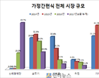 국민 2명 중 1명 CJ제일제당 ‘비비고’ 먹었다
