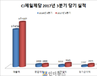 CJ제일제당, 3분기 매출 4.4兆..‘간편식 성장 효과’
