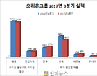 오리온그룹, 3분기 영업익 899억..중국법인 흑자전환
