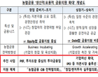 농협금융, 중소·혁신기업 위해 9500억원 지원