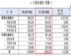 보험사 3분기 당기순익 7.3兆..수입보험료 감소세