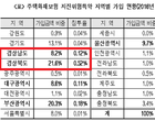 보험개발원 “100가구 중 3곳만 주택 지진보험 가입”
