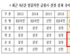 삼성생명·화재, 올해 ‘가장 믿음직한 보험사 1위’