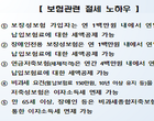 車보험가입자, 年 100만원까지 보험료 13 세액공제