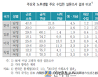 한국 男 71·女 60 “노후준비하고 있다”..性격차 커