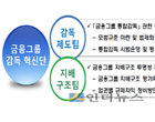 은행·증권·보험업 다하는 ‘금융그룹’ 통합감독한다