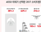온라인몰 큰 손, 아재들이 선택한 2017 잇템은?