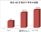양꼬치 인기 덕에 양갈비 판매 ‘쑥쑥’ 늘었다