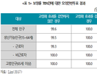 “문재인케어 지지율 100, 시간 지나면 낮아질 수도”