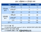 중국內 전문보험사 급증..“韓, IT기업 보험시장 진입必”