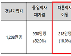 자동차보험 가입자 10명 중 2명, 보험사 갈아탄다