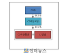 CJ제일제당, CJ대한통운 지분 추가확보..단독회사 전환