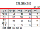 허위입원 보험금 편취..대리운전기사 134명 적발