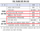‘바젤Ⅲ’ 규제개편 완료..“은행들 高위험자산 줄일 듯”