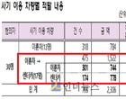 ‘오토바이·렌트카, 꽝’..미성년 등 보험사기 30명 적발