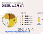 보험관리 앱 ‘레몬클립’, 가입자 10만명 돌파