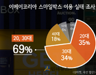 ‘언택트 시대’..2030대, 10명 중 3명 이상 무인택배함 이용