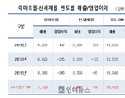 ‘백화점·이마트 온라인 통합’..신세계, 이커머스 1조 투자 유치