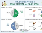 ‘몸매관리도 세대차’..2030대는 먹었고, 4050대는 뛰었다