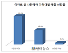 이마트, 올해 ‘설 선물세트’ 사전예약 매출 71 늘었다