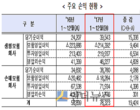 보험업계 작년 당기순이익 7.8조 기록..전년比 33↑