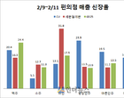 평창 동계올림픽 초반 흥행에 편의점 3사 매출도 ‘반짝’