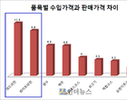 수입와인 가격 소비자 만족도 낮아..“판매가격 최대 11배 差”