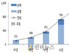 보험개발원 “보험사 총자산, 20년전 보다 9배 늘어”