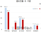 “퇴직연금 중도인출 허용범위, 단계적으로 축소해야”