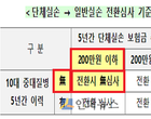 ‘단체실손→일반 개인실손’ 전환..보장공백 없앤다