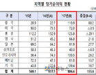 작년 은행 해외점포 순익 8억달러..전년比 24 증가