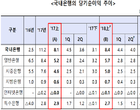 국내은행 상반기 순익 8.4兆...전년比 4↑