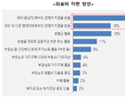 삼성생명 “자녀 82, 부모 의료비 때문에 소득 감소”