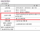 KB금융그룹 상반기 당기순익 2兆...KB신용정보는 부진, 왜?