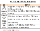 ‘10개 항목 모두 양호’..소비자보호 평가, 금융사 8곳은 어디?