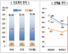 상반기 실손보험 손해율 122.9...전년比 1.7p↓