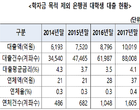 대학생 대출, 학자금 제외해도 1兆...“부실 주의해야”