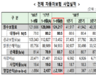 3분기 車보험 2104억 적자...손해율 87 급등