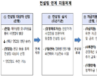 금감원, ‘자영업자 경영컨설팅 연계 지원체계’ 구축