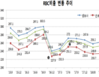 올 3분기 보험사 RBC비율 261.9...전분기比 8.4p↑