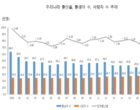 “장기체류 외국인 200만 육박...사회적 인식·정책 대응 부족”