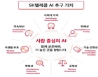 SKT, ‘AI 윤리’ 경영시스템에 담았다...“사람 중심 가치 정립”