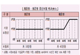 “보험료 높고·환급금 적어”...금감원, 체증형 종신보험 소비자경보 발령