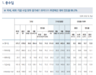 3분기까지 국세 274.5 5조 걷어…전년 동기 대비 58.9조 늘어