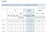 3분기까지 국세 274.5 5조 걷어…전년 동기 대비 58.9조 늘어