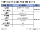 [물적분할의 덫] ①쪼개고 또 쪼개고…중복상장에 발목잡힌 韓증시