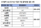 [물적분할의 덫] ①쪼개고 또 쪼개고…중복상장에 발목잡힌 韓증시