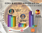 농심·삼양·오뚜기, 펄펄 끓는 ‘라면업계’ 유튜브 경쟁