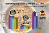 농심·삼양·오뚜기, 펄펄 끓는 ‘라면업계’ 유튜브 경쟁